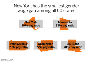 New York has the smallest gender wage gap, but there's much more work to be done before we celebrate. 